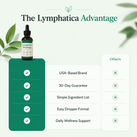 Lymphatica® Lymphatic Drainage Drops Testing